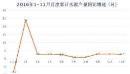 2016年水泥產量、價格、利潤、前瞻匯總