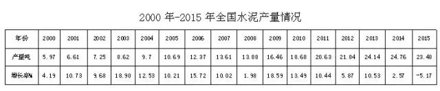 水泥去產能是個“偽命題”