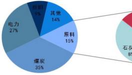 17年水泥價格同比上漲36.5% 起步快淡季短