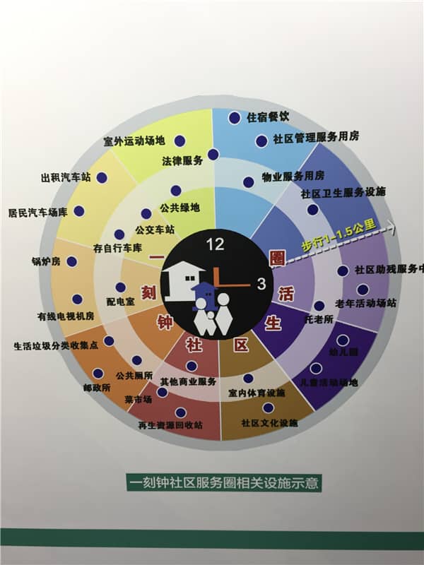 圖6一刻鐘社區(qū)服務(wù)圈相關(guān)設(shè)施示意