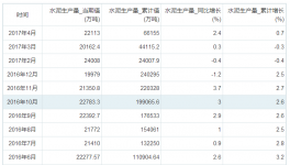 4月份我國水泥產量增長2.4%