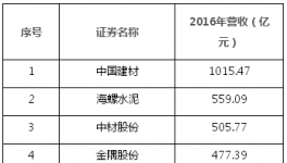 中國上市公司500強(qiáng)揭曉 中建材、海螺、華潤、金隅、冀東上榜