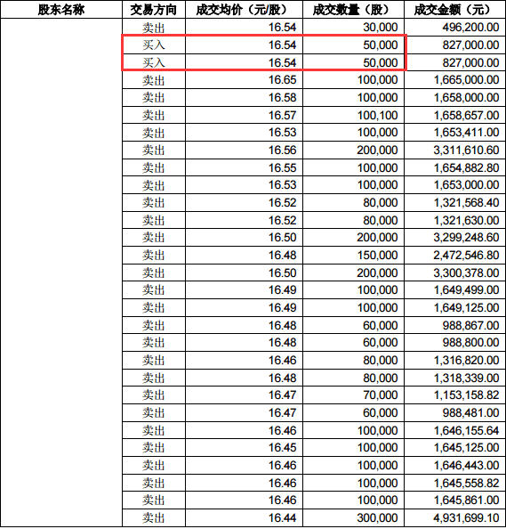 唐山國資公司短線交易冀東水泥 違規所得1.1萬元上交