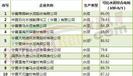 寧夏23家水泥企業階梯電價專項監察結果公示