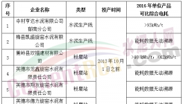 中材亨達等6家水泥企業可比電耗超標或無法溯源