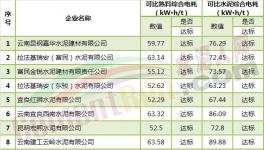 云南、四川321家水泥企業(yè)可比綜合電耗大比拼（附名單數據）