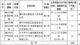 廣東龍騰水泥產能置換方案：置換135萬噸熟料產能