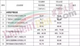 100多家水泥企業可比綜合電耗大比拼（附數據表）