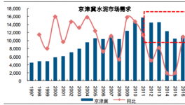 2017年中國京津冀地區水泥價格走勢分析