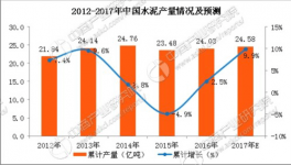 水泥價格創近四年新高 預計2017年中國水泥產量將近25億噸