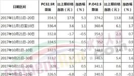 今年水泥漲價！哪個省最瘋狂！