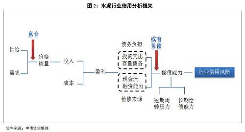 1、償債是根本，核心看盈利，即行業景氣度