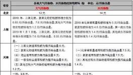 手把手教你6步內完成計算氣、水、固廢環保稅計算