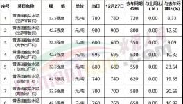 這個地區42.5水泥價格900元/噸 全國最高