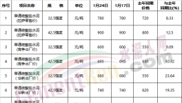 驚訝：春節(jié)臨近！這個(gè)地區(qū)水泥價(jià)格突破900元/噸！