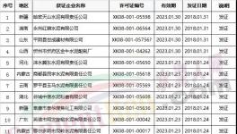 名單 | 2018年1月第四、第五批獲得生產許可證水泥企業名單
