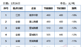江蘇、江西、河南水泥價(jià)格大跌！內(nèi)蒙與河北漲幅最大！