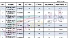 這個地區水泥供不應求！有企業已把訂單簽到2020年！