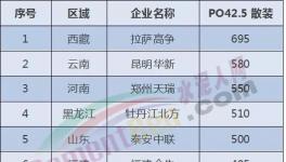 全國水泥價格沸騰了！河南、貴州、山東、甘肅、陜西輪番“轟炸”