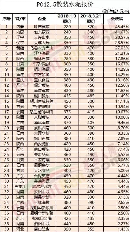 散裝水泥報價