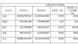 華新水泥去年全年凈利20.78億 同比增長360%