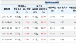 葛洲壩2017年凈利潤(rùn)46.8億元,同比增長(zhǎng)37.94%
