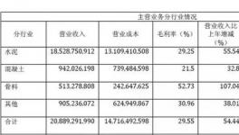 淡季不淡旺季更旺，華新水泥營(yíng)收208億!
