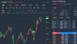 一季度凈利大幅預增 中國建材漲超3%