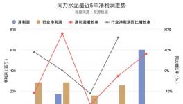 揭秘同力水泥2017凈利潤創上市以來新高背后的真相