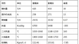 提產420噸！降煤7Kgce！國內首套平原富氧燃燒工藝技改項目穩定運行！