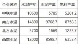 驚訝：水泥產能利用率將創新低！多地利用率不足三成！