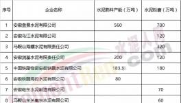 這一地區水泥價格漲幅高達10% 相關部門發預警信息