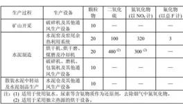  這個地區百余家水泥企業今日起執行大氣污染物特別排放限值(附名單)