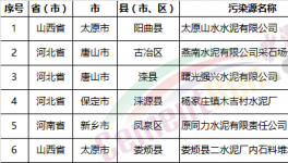 慘烈：154家水泥廠、混凝土、砂石企業(yè)被查違規(guī)!(名單)