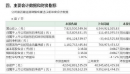 冀東水泥上半年凈利超5億打破近5年中期業績虧損局面