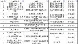 水泥企業注意了！鄭州近1000個工地停工（名單）