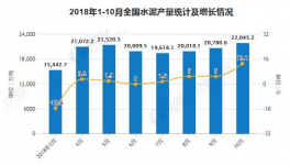11月水泥行業(yè)產(chǎn)量穩(wěn)步增長 價格再創(chuàng)年內(nèi)新高