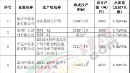 這一地區將新建2 個水泥窯協同處置項目 補齊危廢利用處置缺口