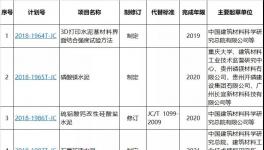 工信部: 修訂行業標準 將增加石膏礦渣水泥等多個品種