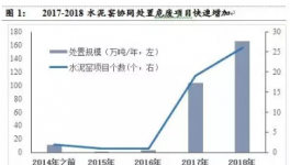 危廢焚燒市場一半被水泥企業拿下