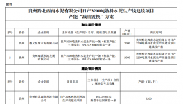 關(guān)于貴州黔北西南水泥有限公司日產(chǎn)3200噸 產(chǎn)能置換方案公示