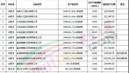 這一地區水泥價格連漲8個月 最高漲幅達10.2%(名單)