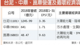 循環(huán)經(jīng)濟正夯 2019可繼續(xù)收割