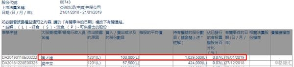 亞泥執(zhí)行董事張才雄減持10萬股