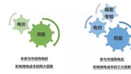 找對購電方法 節(jié)費空間不止電價那一點！