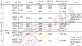 這一地區公示58條熟料生產線清單