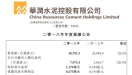 華潤水泥年度凈利大增1.2倍至79.75億港元