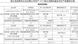 一家公司日產5375噸水泥熟料建設項目產能置換方案公示