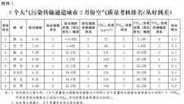 錯峰停產有功！這幾個城市被獎勵240萬！