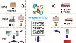 這家企業第四大產業 “無車承運”！